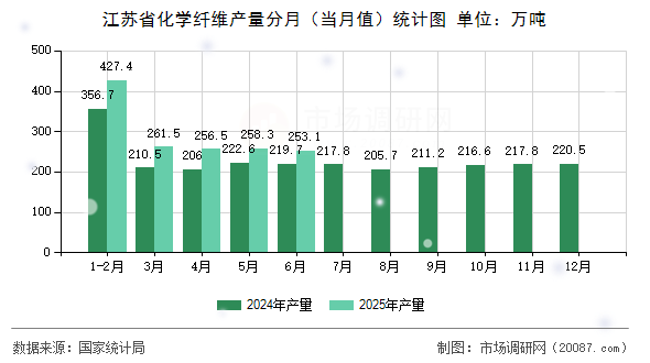 江苏省化学纤维产量分月(当月值)统计图 江苏省化学纤维产量分月(当月值)统计图