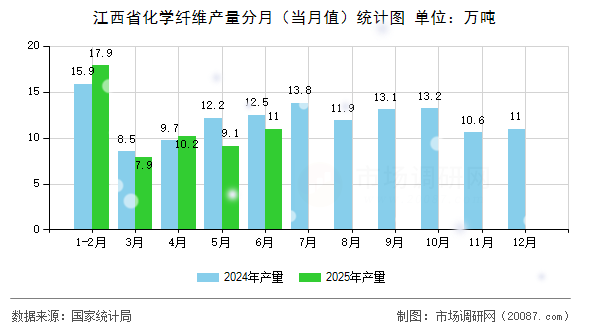 江西省化学纤维产量分月（当月值）统计图