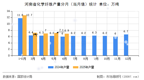 河南省化学纤维产量分月（当月值）统计