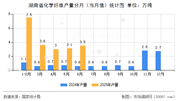 湖南省化学纤维产量分月（当月值）统计图