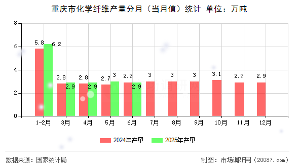 重庆市化学纤维产量分月（当月值）统计