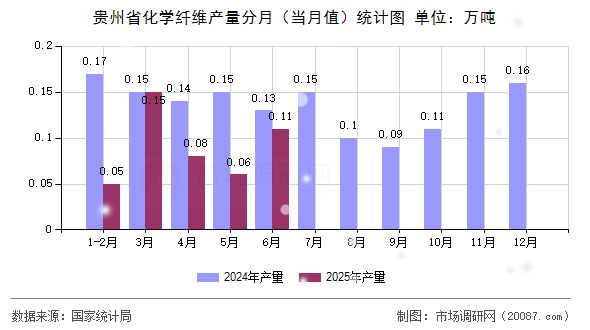 贵州省化学纤维产量分月（当月值）统计图