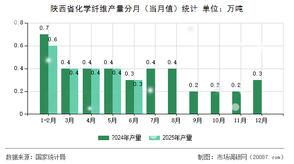 陕西省化学纤维产量分月(当月值)统计 陕西省化学纤维产量分月(当月值)统计