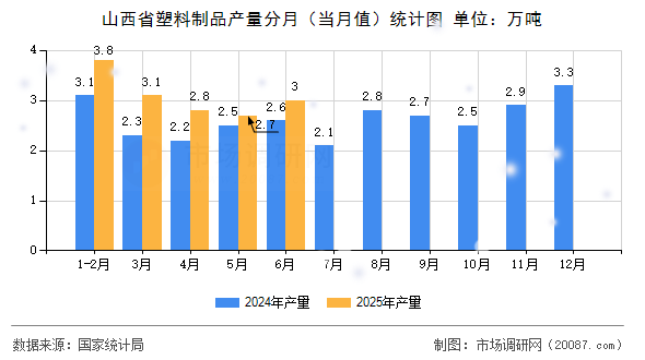 山西省塑料制品产量分月（当月值）统计图