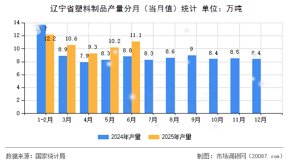 辽宁省塑料制品产量分月(当月值)统计 辽宁省塑料制品产量分月(当月值)统计