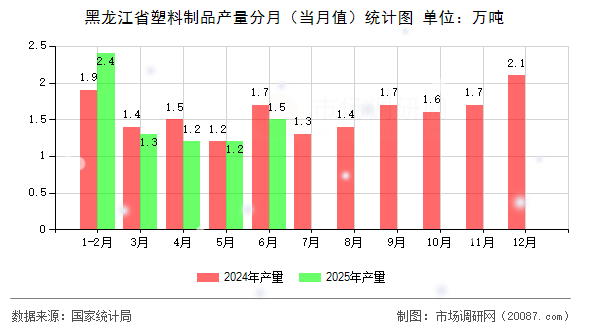 黑龙江省塑料制品产量分月（当月值）统计图