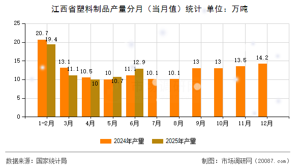 江西省塑料制品产量分月（当月值）统计