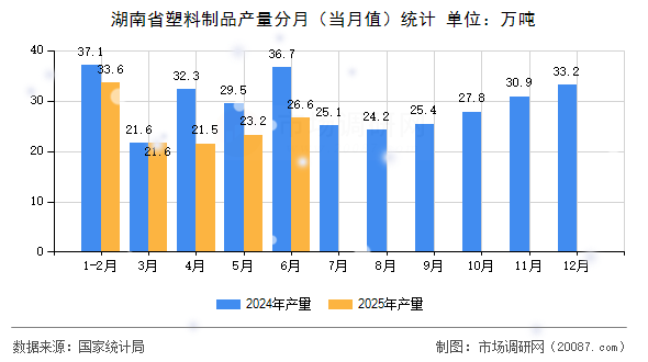 湖南省塑料制品产量分月（当月值）统计