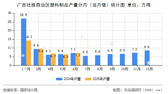 广西壮族自治区塑料制品产量分月(当月值)统计图 广西壮族自治区塑料制品产量分月(当月值)统计图