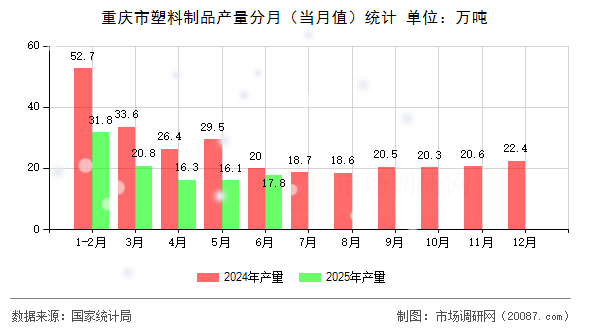 重庆市塑料制品产量分月（当月值）统计
