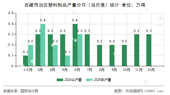 西藏自治区塑料制品产量分月(当月值)统计 西藏自治区塑料制品产量分月(当月值)统计