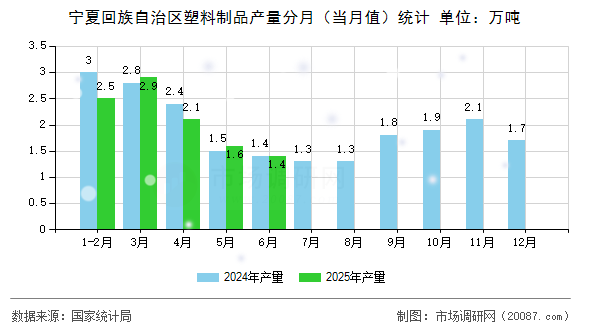 宁夏回族自治区塑料制品产量分月(当月值)统计 宁夏回族自治区塑料制品产量分月(当月值)统计