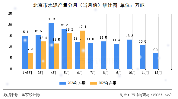 北京市水泥产量分月（当月值）统计图