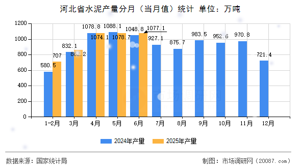 河北省水泥产量分月(当月值)统计 河北省水泥产量分月(当月值)统计