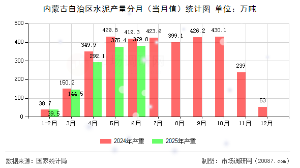 内蒙古自治区水泥产量分月（当月值）统计图
