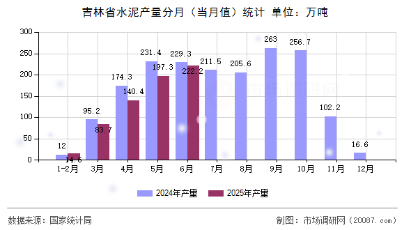 吉林省水泥产量分月(当月值)统计 吉林省水泥产量分月(当月值)统计