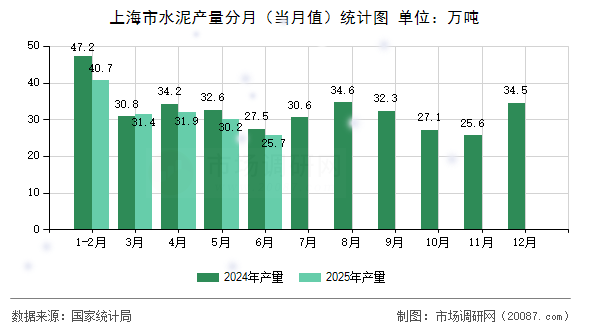 上海市水泥产量分月(当月值)统计图 上海市水泥产量分月(当月值)统计图