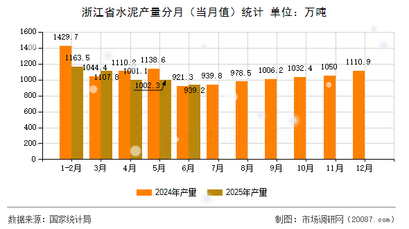 浙江省水泥产量分月(当月值)统计 浙江省水泥产量分月(当月值)统计