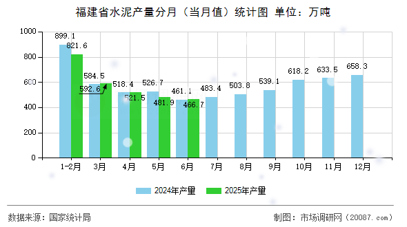 福建省水泥产量分月(当月值)统计图 福建省水泥产量分月(当月值)统计图
