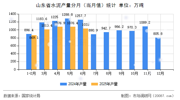 山东省水泥产量分月（当月值）统计