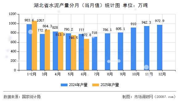 湖北省水泥产量分月（当月值）统计图