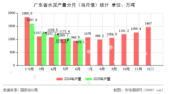 广东省水泥产量分月（当月值）统计