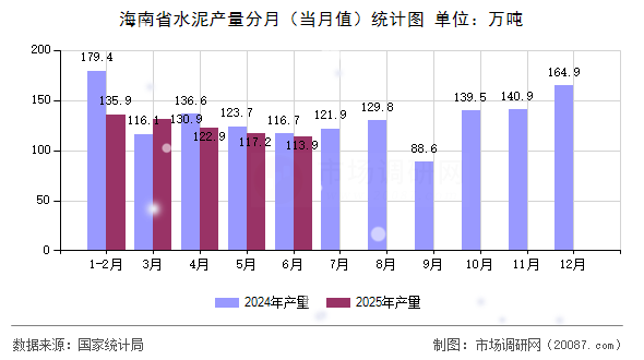 海南省水泥产量分月(当月值)统计图 海南省水泥产量分月(当月值)统计图