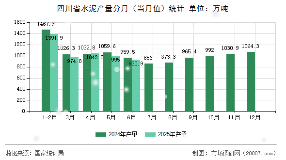 四川省水泥产量分月（当月值）统计
