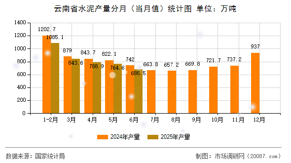 云南省水泥产量分月（当月值）统计图