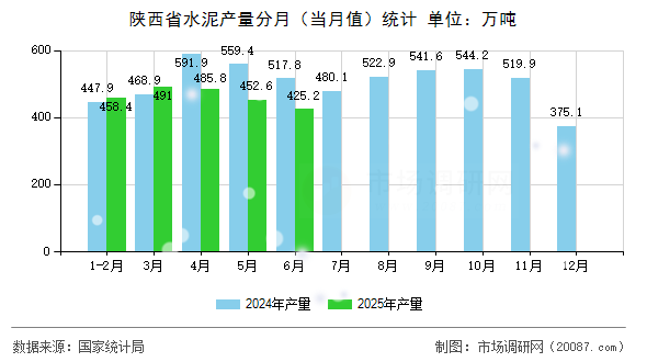 陕西省水泥产量分月（当月值）统计