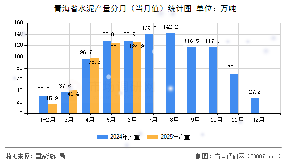 青海省水泥产量分月(当月值)统计图 青海省水泥产量分月(当月值)统计图
