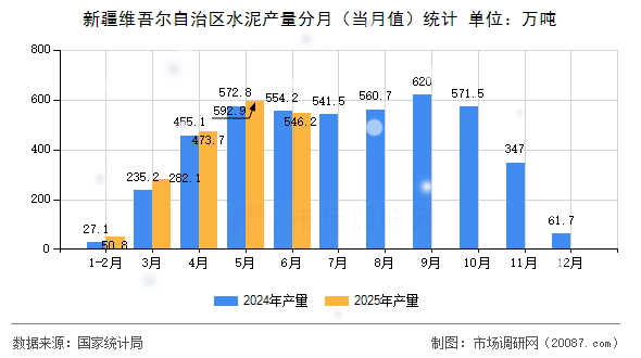 新疆维吾尔自治区水泥产量分月（当月值）统计