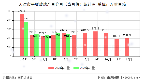 天津市平板玻璃产量分月（当月值）统计图