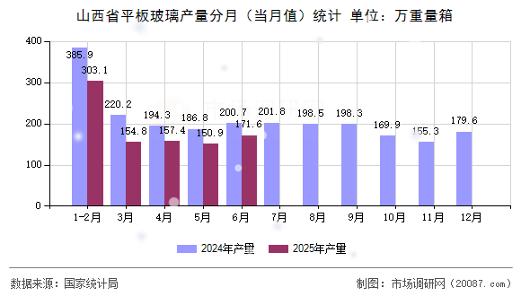 山西省平板玻璃产量分月（当月值）统计