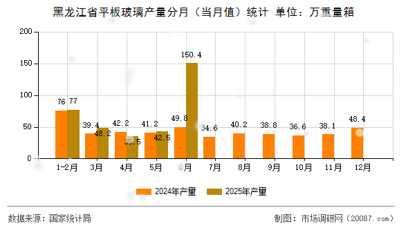 黑龙江省平板玻璃产量分月（当月值）统计