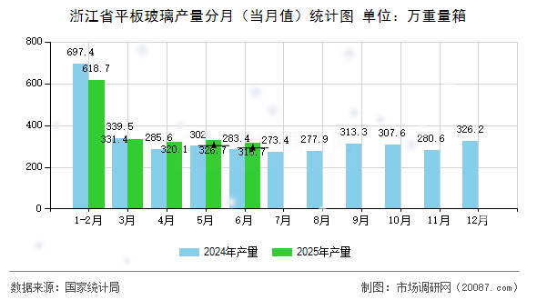 浙江省平板玻璃产量分月(当月值)统计图 浙江省平板玻璃产量分月(当月值)统计图