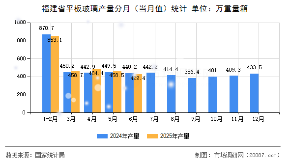 福建省平板玻璃产量分月(当月值)统计 福建省平板玻璃产量分月(当月值)统计