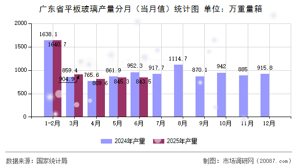 广东省平板玻璃产量分月(当月值)统计图 广东省平板玻璃产量分月(当月值)统计图