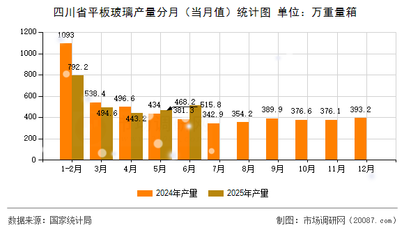 四川省平板玻璃产量分月(当月值)统计图 四川省平板玻璃产量分月(当月值)统计图