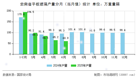 云南省平板玻璃产量分月(当月值)统计 云南省平板玻璃产量分月(当月值)统计