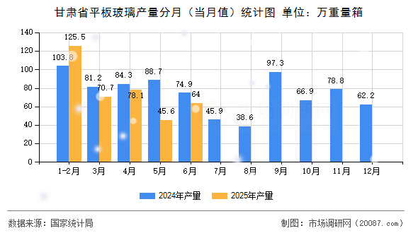 甘肃省平板玻璃产量分月（当月值）统计图
