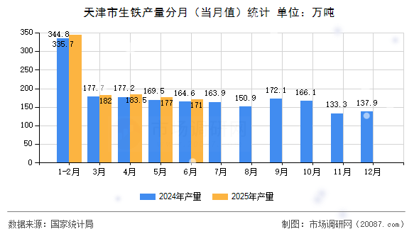 天津市生铁产量分月(当月值)统计 天津市生铁产量分月(当月值)统计