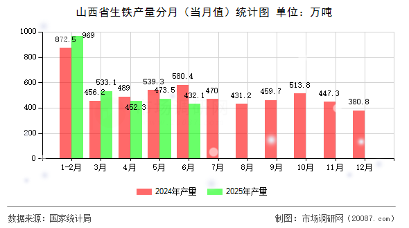 山西省生铁产量分月（当月值）统计图