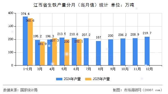江西省生铁产量分月（当月值）统计