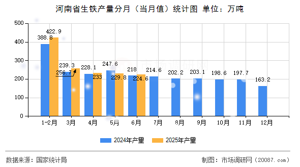 河南省生铁产量分月（当月值）统计图