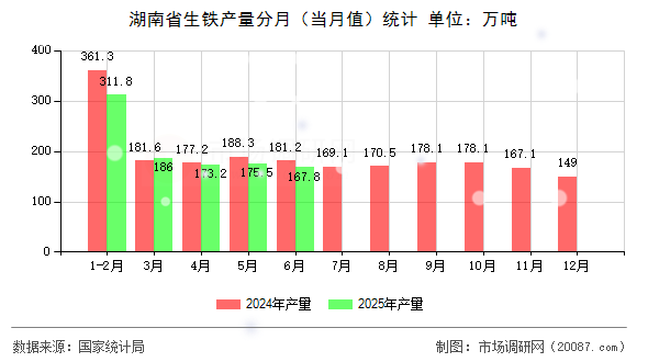 湖南省生铁产量分月（当月值）统计