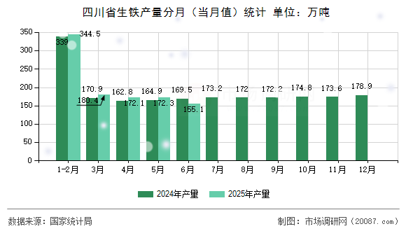 四川省生铁产量分月（当月值）统计