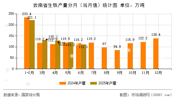 云南省生铁产量分月（当月值）统计图
