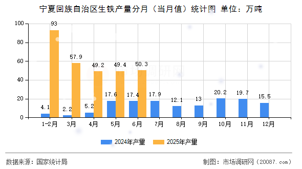 宁夏回族自治区生铁产量分月（当月值）统计图