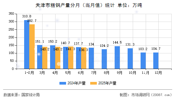 天津市粗钢产量分月（当月值）统计